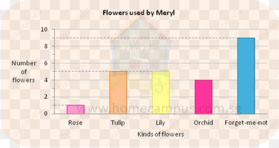 square metre or square meter - data analysis bar graph