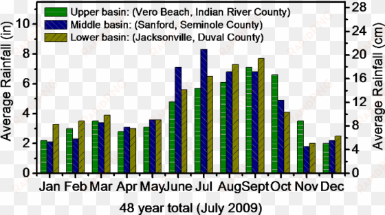 St Johns River Rainfall Graph - Freshwater Wetlands Climate Graph transparent png image