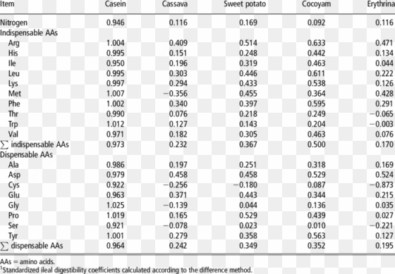 standardized ileal digestibility coefficient 1 of aas - 二十世纪上海美术年表 [book]