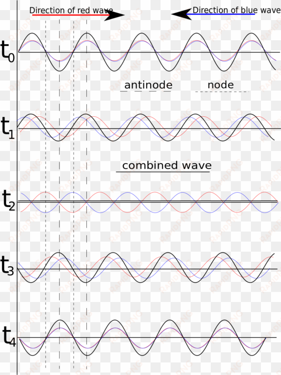 standing waves