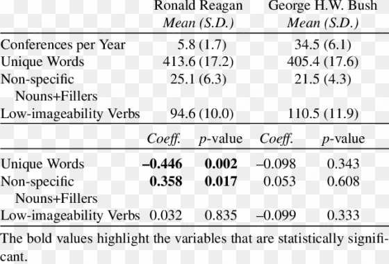 statistics of president ronald reagan's and president - righting words: an indispensable guide to putting words