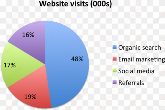 stop using pie charts - mobile os market share 2010