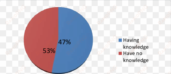 summary index on level of awareness of danger sign - pie chart on poverty in india