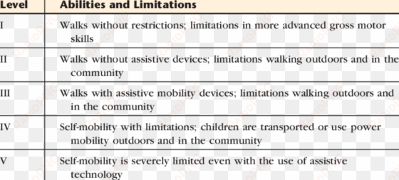 summary of mobility of children with cerebral palsy - gross motor function classification system