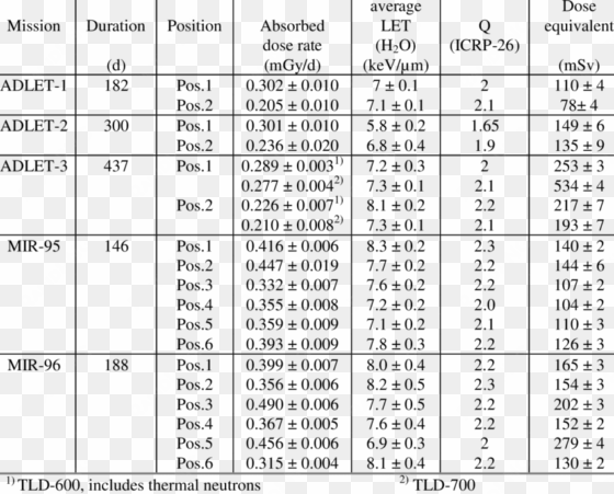 summary of results from dose measurements in spacecraft - number