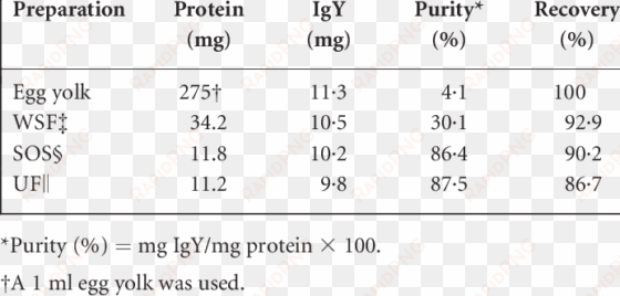 summary of yield and purity of igy from egg yolk - number