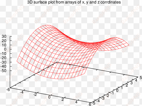surface plot from arrays of x, y and z corrdinates - diagram