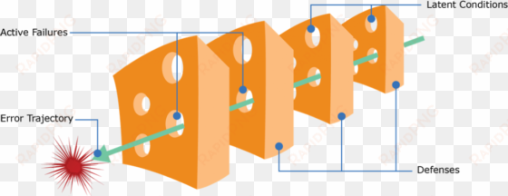 swiss cheese model - safety incident