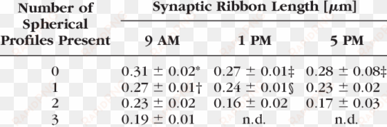 synaptic ribbon profile length in individual rod terminals - federation of american hospitals
