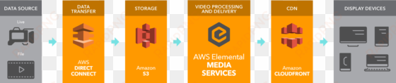 Taking Full Advantage Of Web Services - Aws Elemental Media Services transparent png image