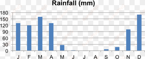 tanzania-rain - leukemia graphs and charts