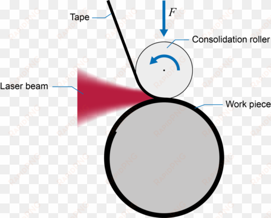 tape wrapping of pipes - circle