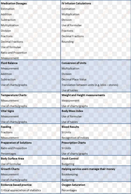 taxonomy of nursing tasks and associated numeracy skills