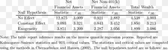 tests on the instrumental quantile regression process - number
