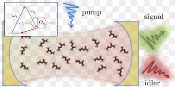 the blue arrow depicts the pump beam, while - energy