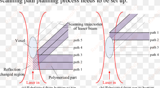the categories of scanning path planning of the laser - diagram