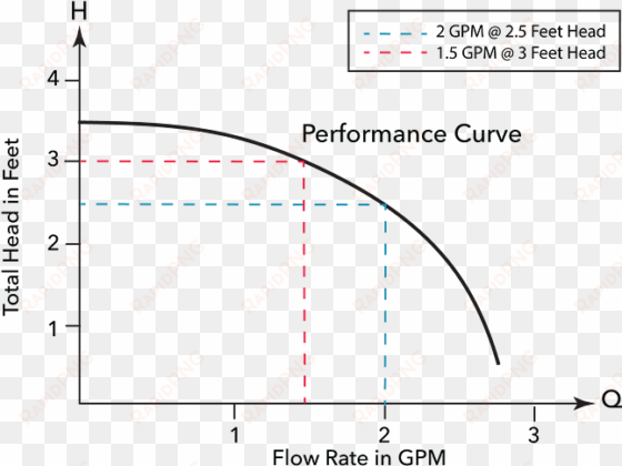 the curved line in figure 2 illustrates the flow/head - pump