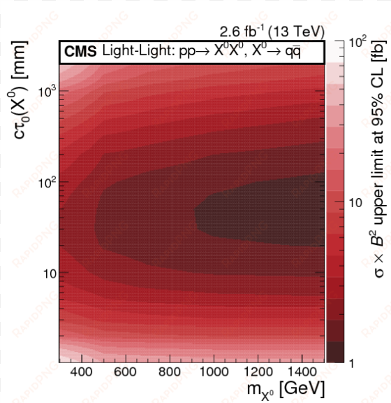 the excluded cross section at 95% cl for the light-light - plot