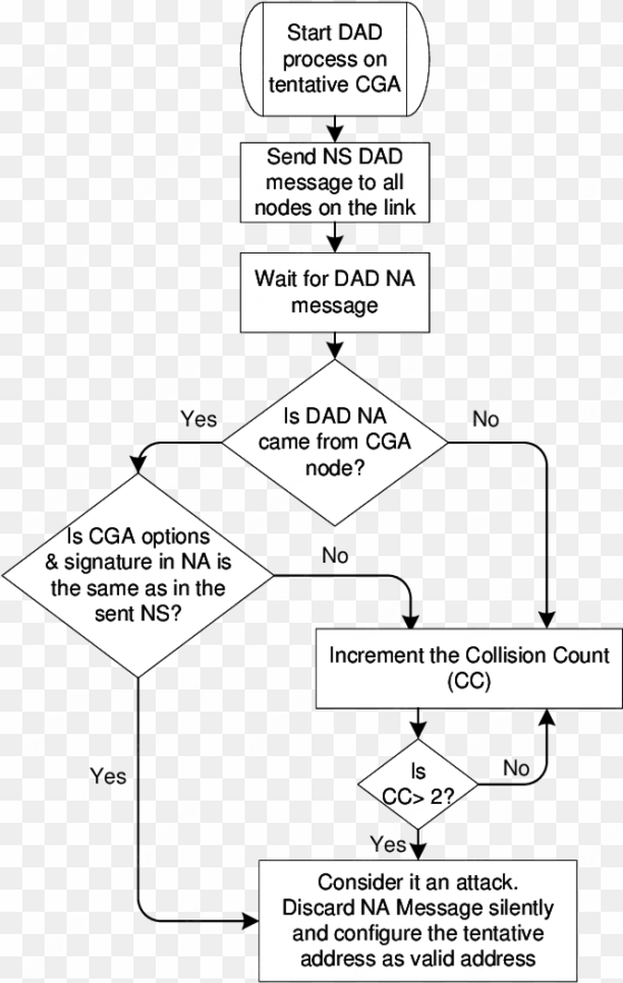 the flowchart of a dad extension used to eliminate - diagram