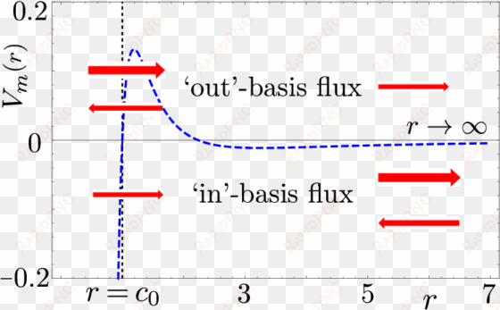 the flux composition of the `out' and `in' basis wave - diagram