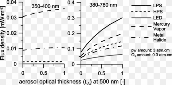 the flux density of downward diffuse radiation under - diffuse sky radiation