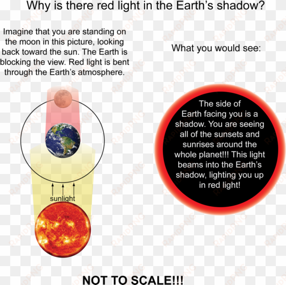 the illustration 2 explains why there is red light - blood moon rayleigh scattering