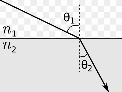the incident ray forms an angle Θ1 = - ray