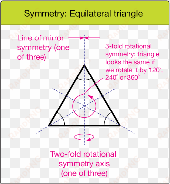 the isosceles triangle has a little less symmetry, - angle of rotation of equilateral triangle