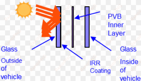 the latest generations of automotive glass technology - diagram