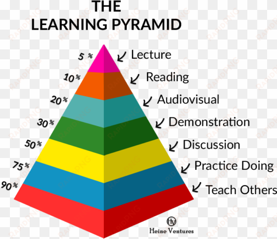 the learning pyramid - memory learning & improving concentration