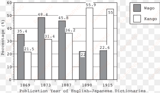 the percentage of wago and kango among the words listed - kango japanese