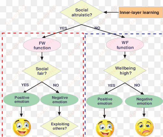 The Reasoning Process Of Deriving Emotions - Diagram transparent png image