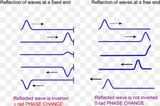 the reflections of the waves at the boundaries of the - diagram