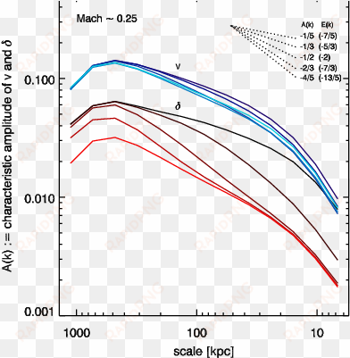 the relation between gas density and velocity power - diagram