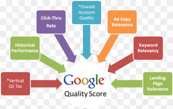 the relevance of google adwords in online marketing - pay per click graph