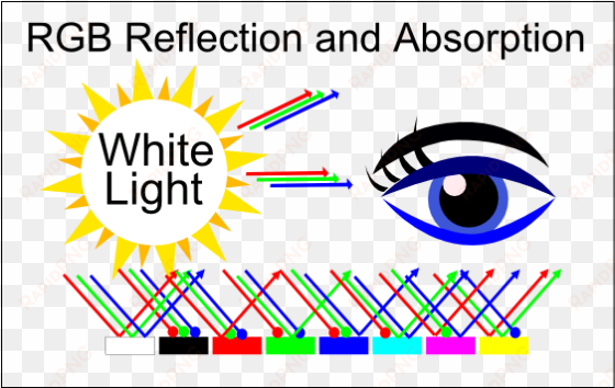 the same diagram broken out more - reflection of lighting color cmy