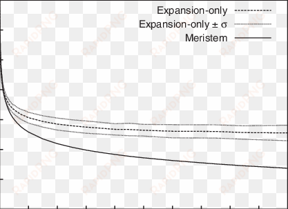 the size dependence of the division zone and elongation-only - plot