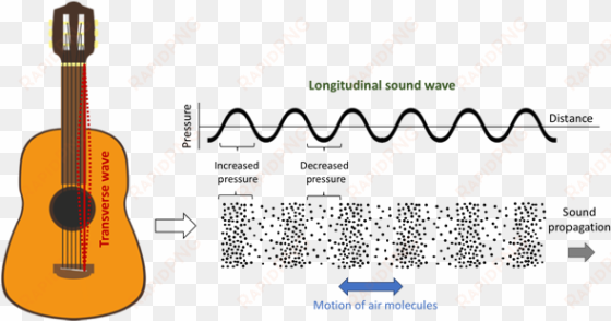 the transverse wave of the guitar string creates a - wave