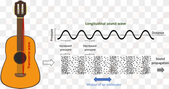 The Transverse Wave Of The Guitar String Creates A - Wave transparent png image