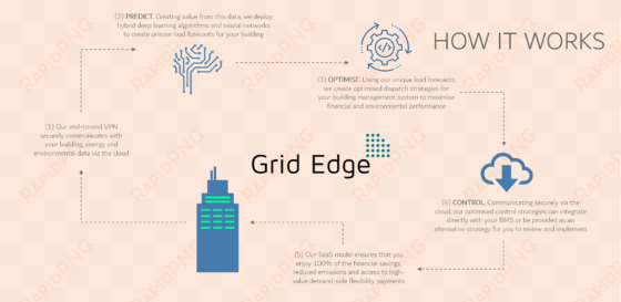 the uk's grid edge says it puts control back in the - grid edge technologies