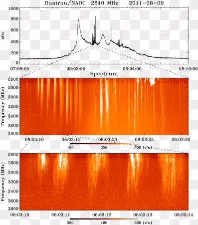 the upper panel presents the profile of microwave emission - graphics