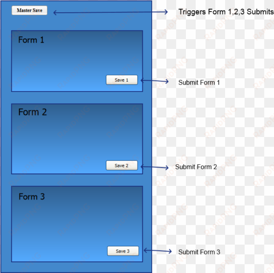 this button should save all 3 forms - submit multiple form with one button