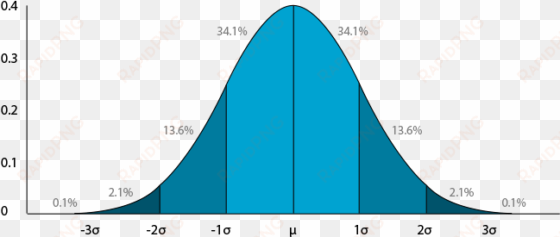 this chart is showing 3 to 3 standard deviations representing - weighted average bell curve