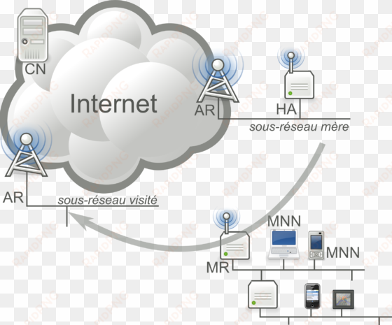 this free icons png design of network mobility basic