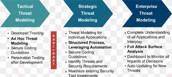 threat modeling maturity curve - threat