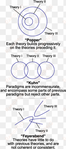 three models of theory change - change of scientific models