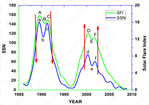 time profiles of the monthly average values of ssn - diagram