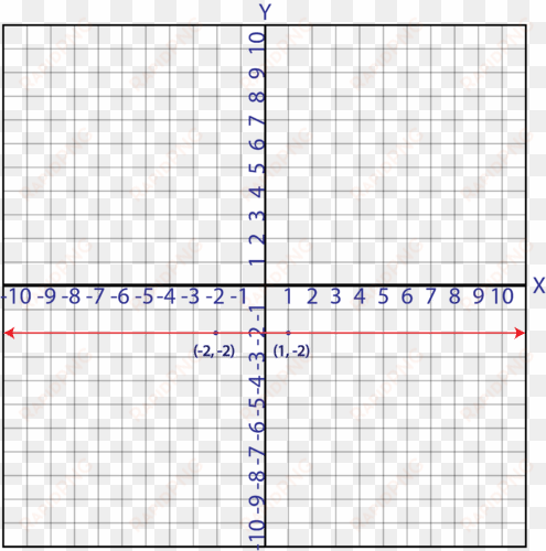 to graph it, we plot the two points and draw a horizontal - chart