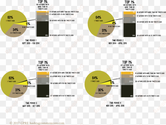 Top Percent Period Pie Chart - Pie Chart transparent png image