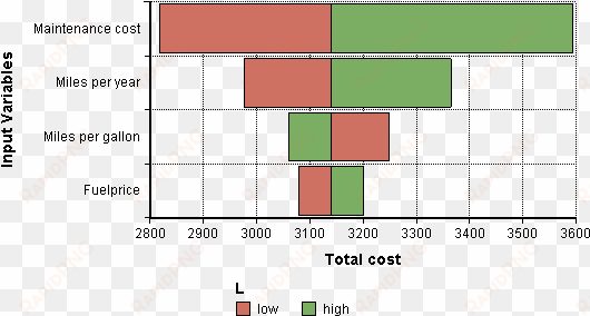 tornado plot - sensitivity analysis with tornado diagram